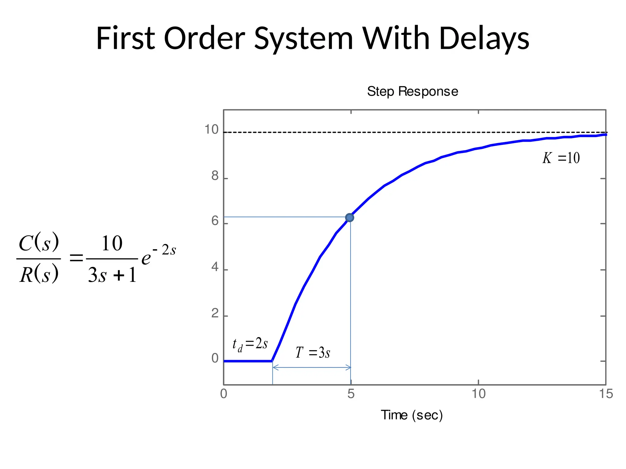 First Order System With Delays
s
e
s
s
R
s
C 2
1
3
10 


)
(
)
(
0 5 10 15
0
2
4
6
8
10
Step Response
Time (sec)
Amplitude
s
td 2

s
T 3

10

K
 