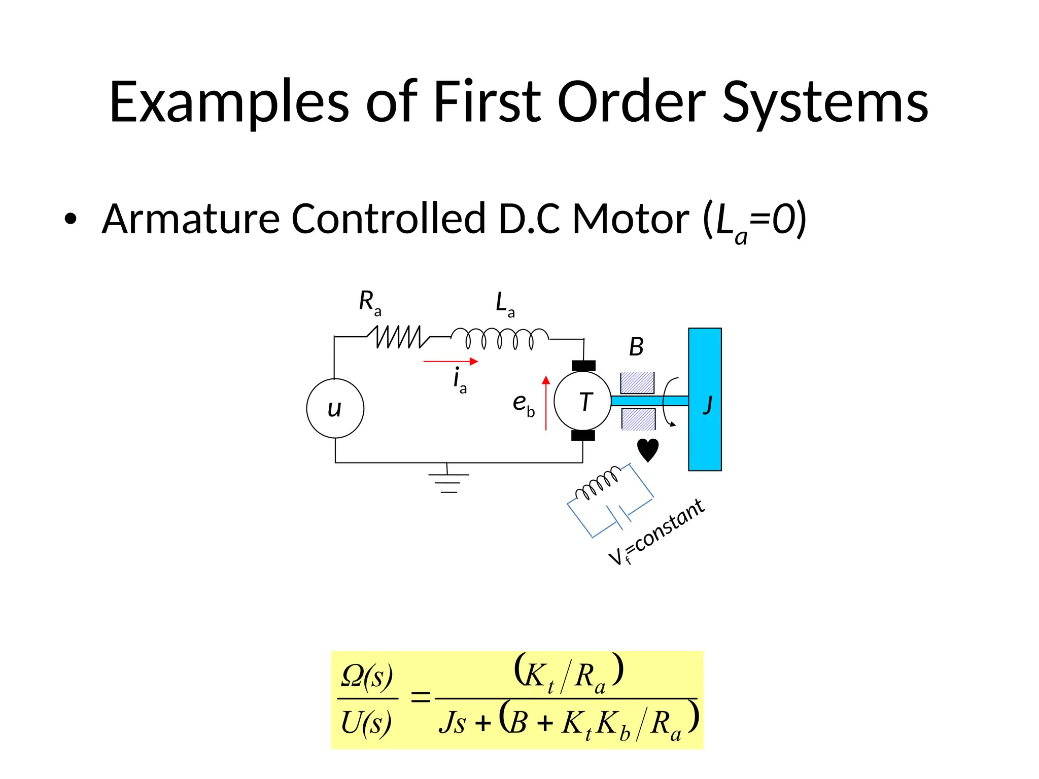 Examples of First Order Systems
• Armature Controlled D.C Motor (La=0)
 
 
a
b
t
a
t
R
K
K
B
Js
R
K
U(s)
Ω(s)



u
ia
T
Ra La
J

B
eb
Vf
=constant
 
