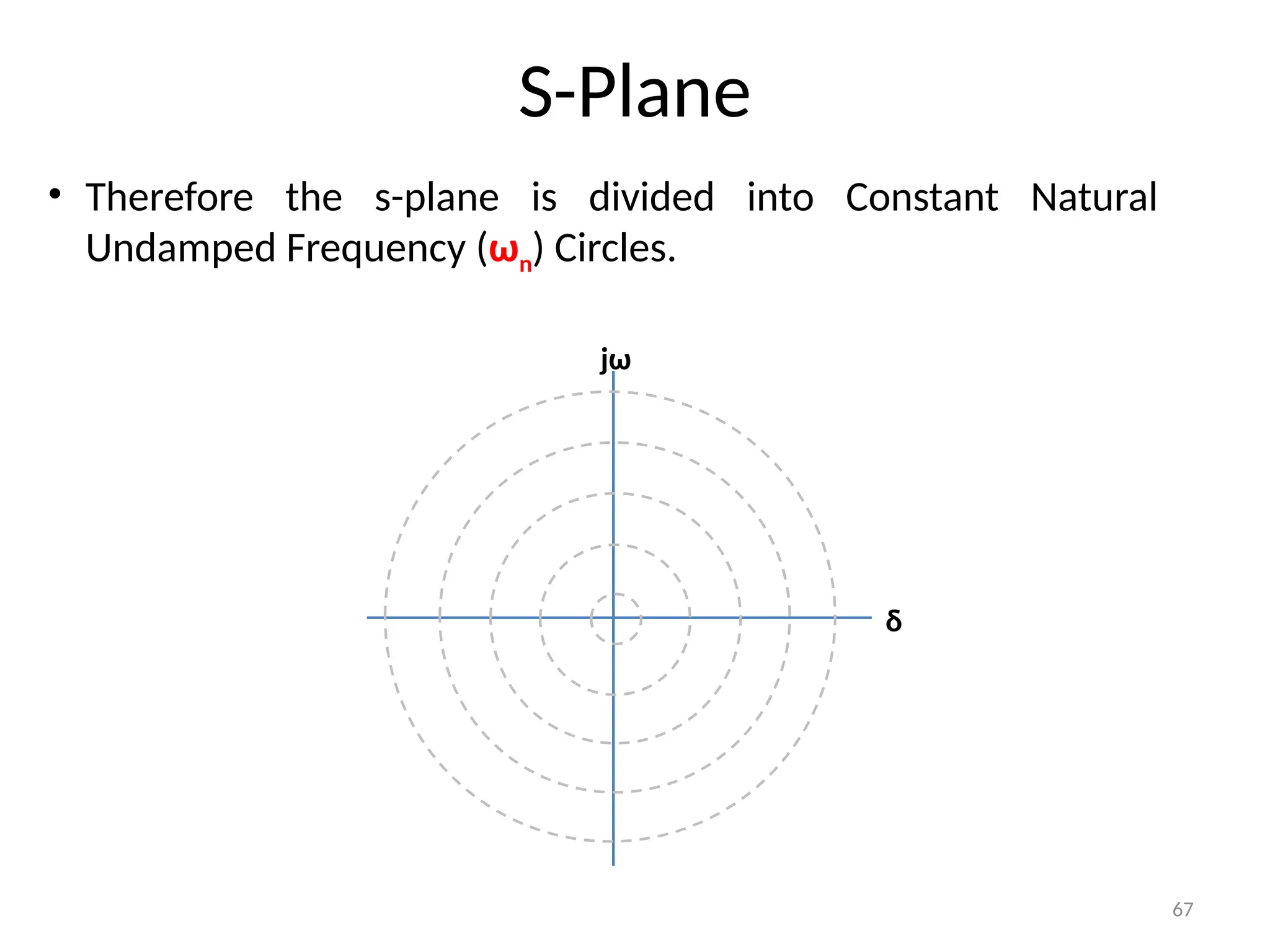 67
S-Plane
δ
jω
• Therefore the s-plane is divided into Constant Natural
Undamped Frequency (ωn) Circles.
 