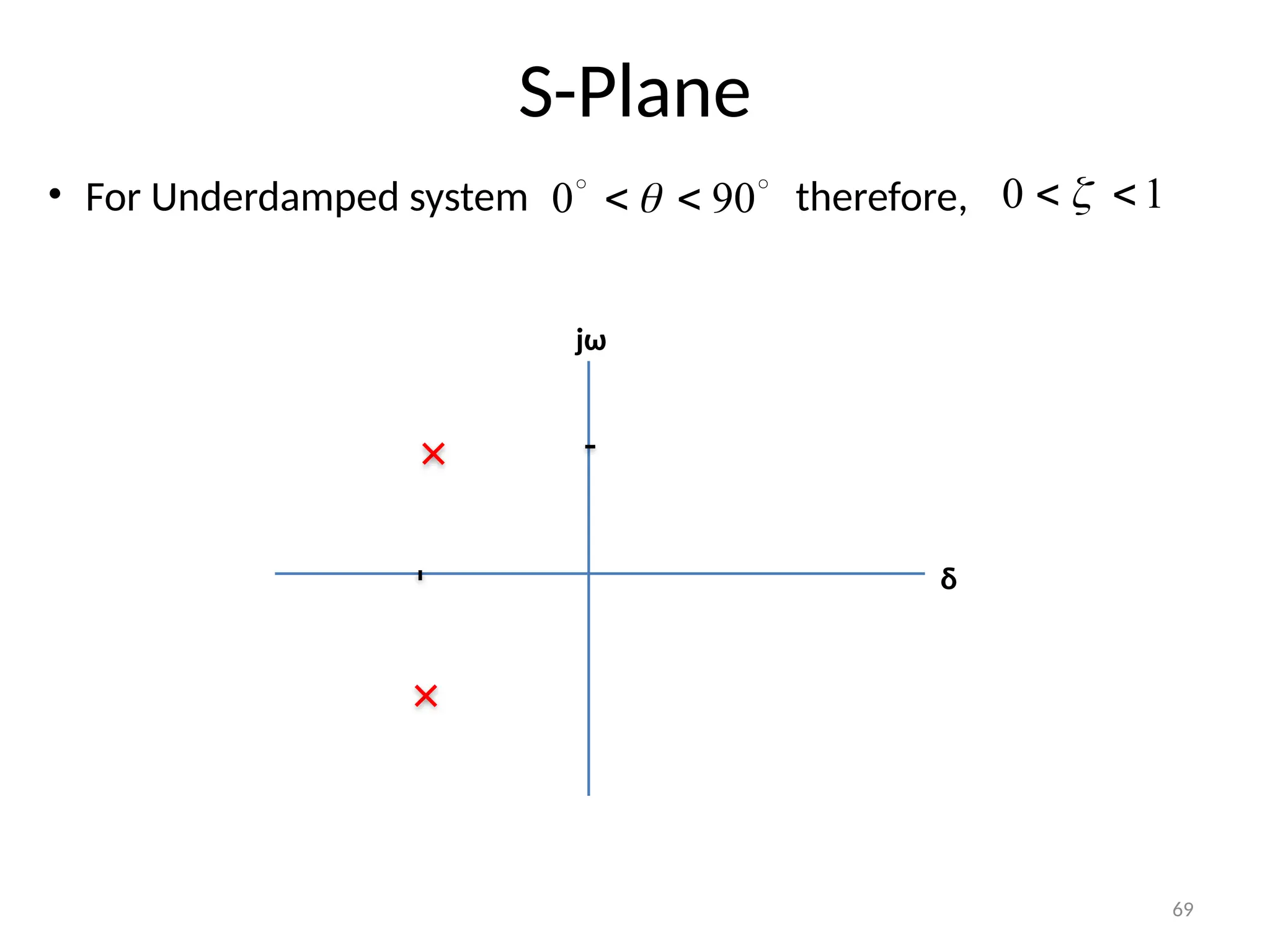 69
S-Plane
δ
jω
• For Underdamped system therefore,


90
0 
  1
0 
 
 