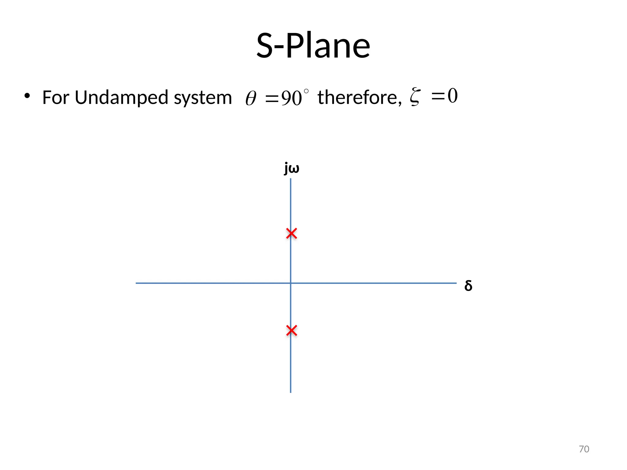 70
S-Plane
δ
jω
• For Undamped system therefore,

90

 0


 