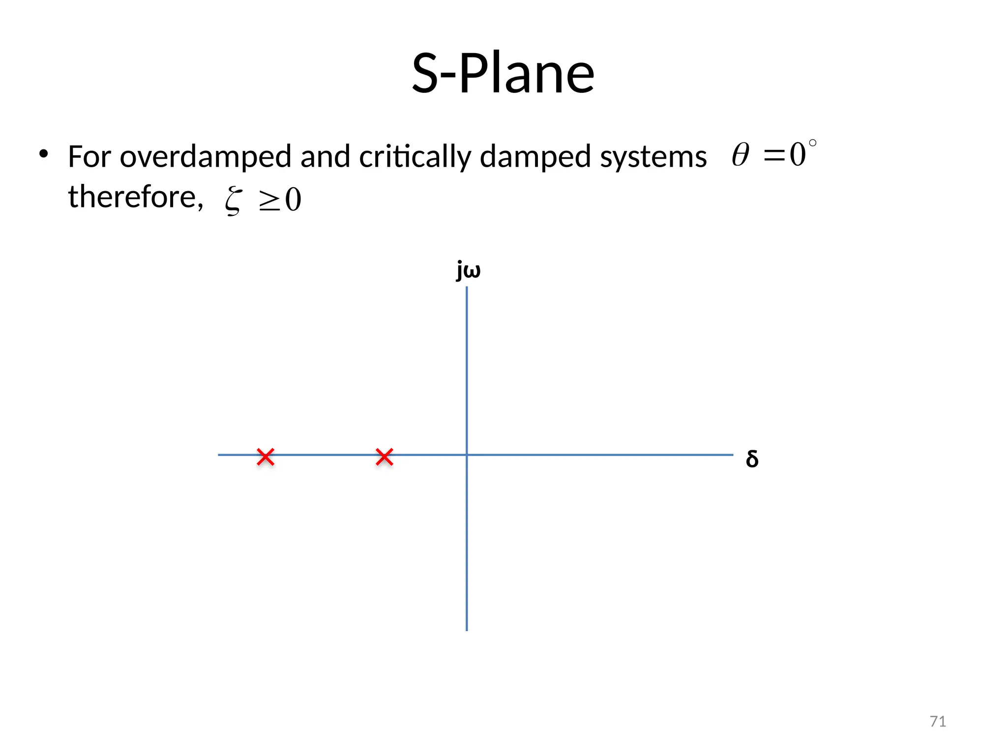 71
S-Plane
δ
jω
• For overdamped and critically damped systems
therefore,

0


0


 