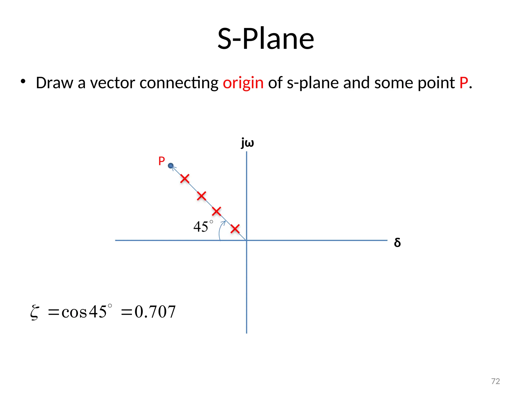 72
S-Plane
δ
jω
• Draw a vector connecting origin of s-plane and some point P.
P

45
707
0
45 .
cos 
 

 