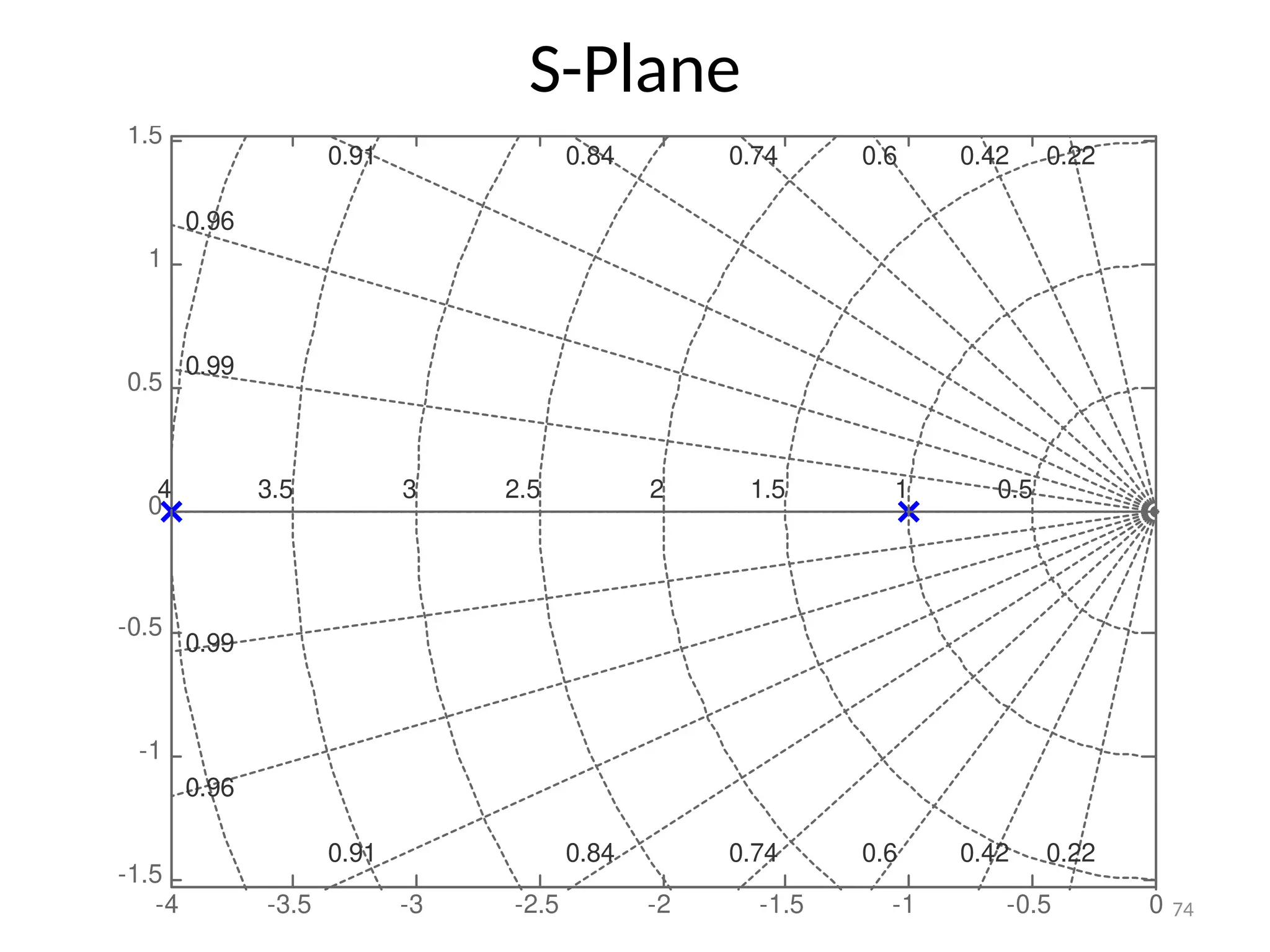 74
S-Plane
-4 -3.5 -3 -2.5 -2 -1.5 -1 -0.5 0
-1.5
-1
-0.5
0
0.5
1
1.5
0.22
0.42
0.6
0.74
0.84
0.91
0.96
0.99
0.22
0.42
0.6
0.74
0.84
0.91
0.96
0.99
0.5
1
1.5
2
2.5
3
3.5
4
Pole-Zero Map
-1
Imaginary
Axis
(seconds
-1
)
 
