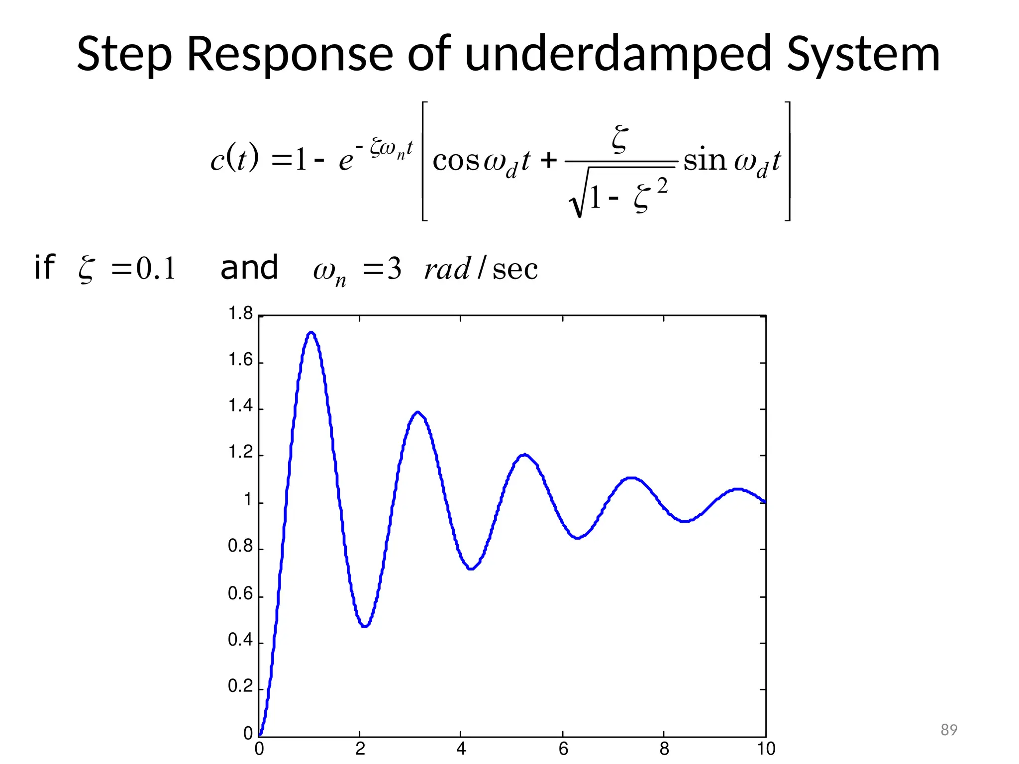 89
Step Response of underdamped System











 
t
t
e
t
c d
d
t
n





sin
cos
)
(
2
1
1
sec
/
. rad
n
and
if 3
1
0 
 

0 2 4 6 8 10
0
0.2
0.4
0.6
0.8
1
1.2
1.4
1.6
1.8
 