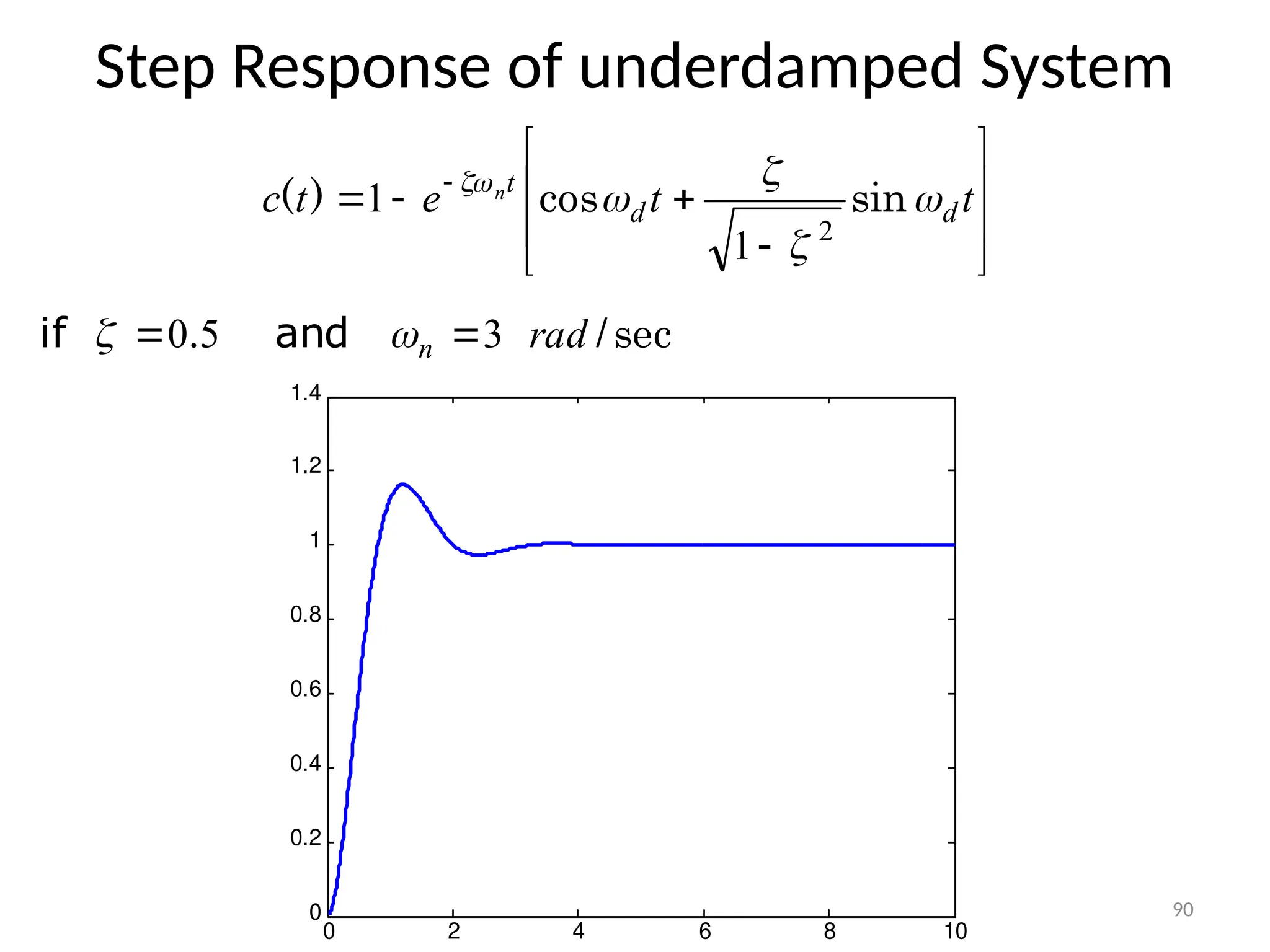 90
Step Response of underdamped System











 
t
t
e
t
c d
d
t
n





sin
cos
)
(
2
1
1
sec
/
. rad
n
and
if 3
5
0 
 

0 2 4 6 8 10
0
0.2
0.4
0.6
0.8
1
1.2
1.4
 