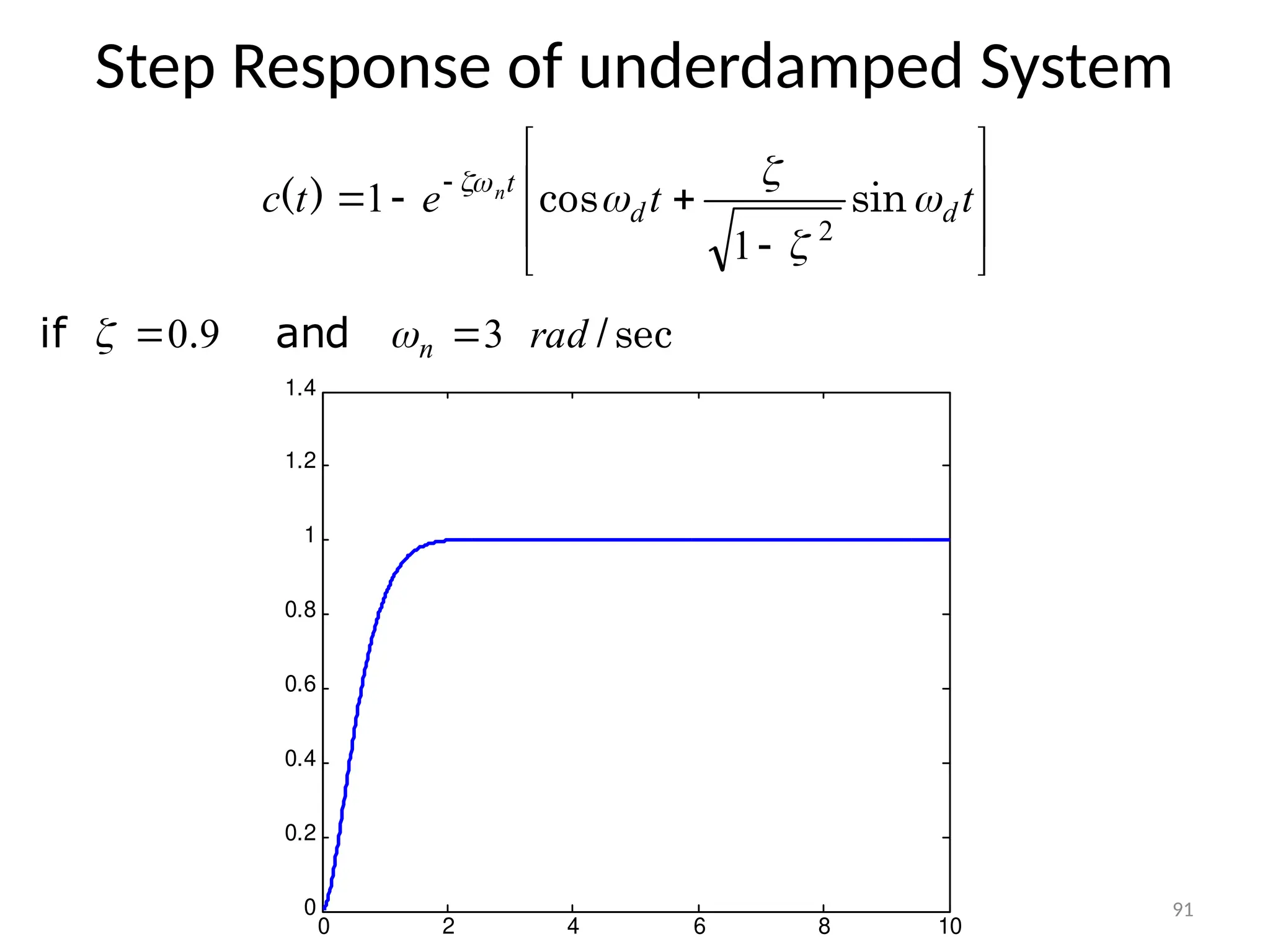 91
Step Response of underdamped System











 
t
t
e
t
c d
d
t
n





sin
cos
)
(
2
1
1
sec
/
. rad
n
and
if 3
9
0 
 

0 2 4 6 8 10
0
0.2
0.4
0.6
0.8
1
1.2
1.4
 