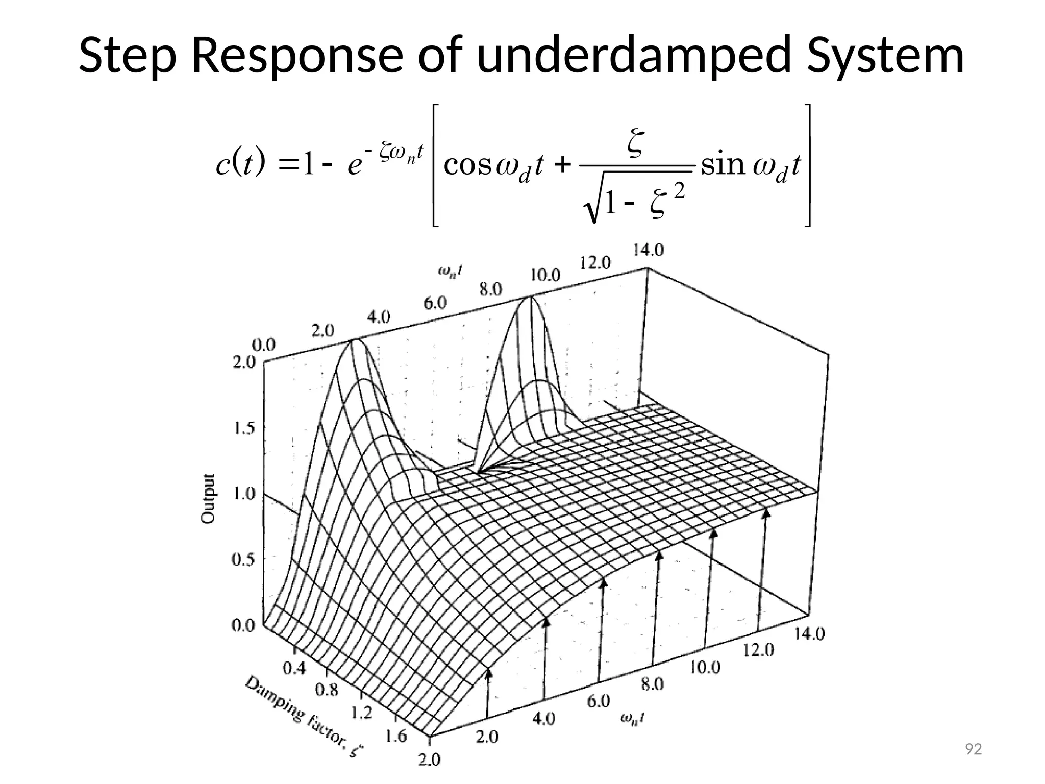 92
Step Response of underdamped System











 
t
t
e
t
c d
d
t
n





sin
cos
)
(
2
1
1
 