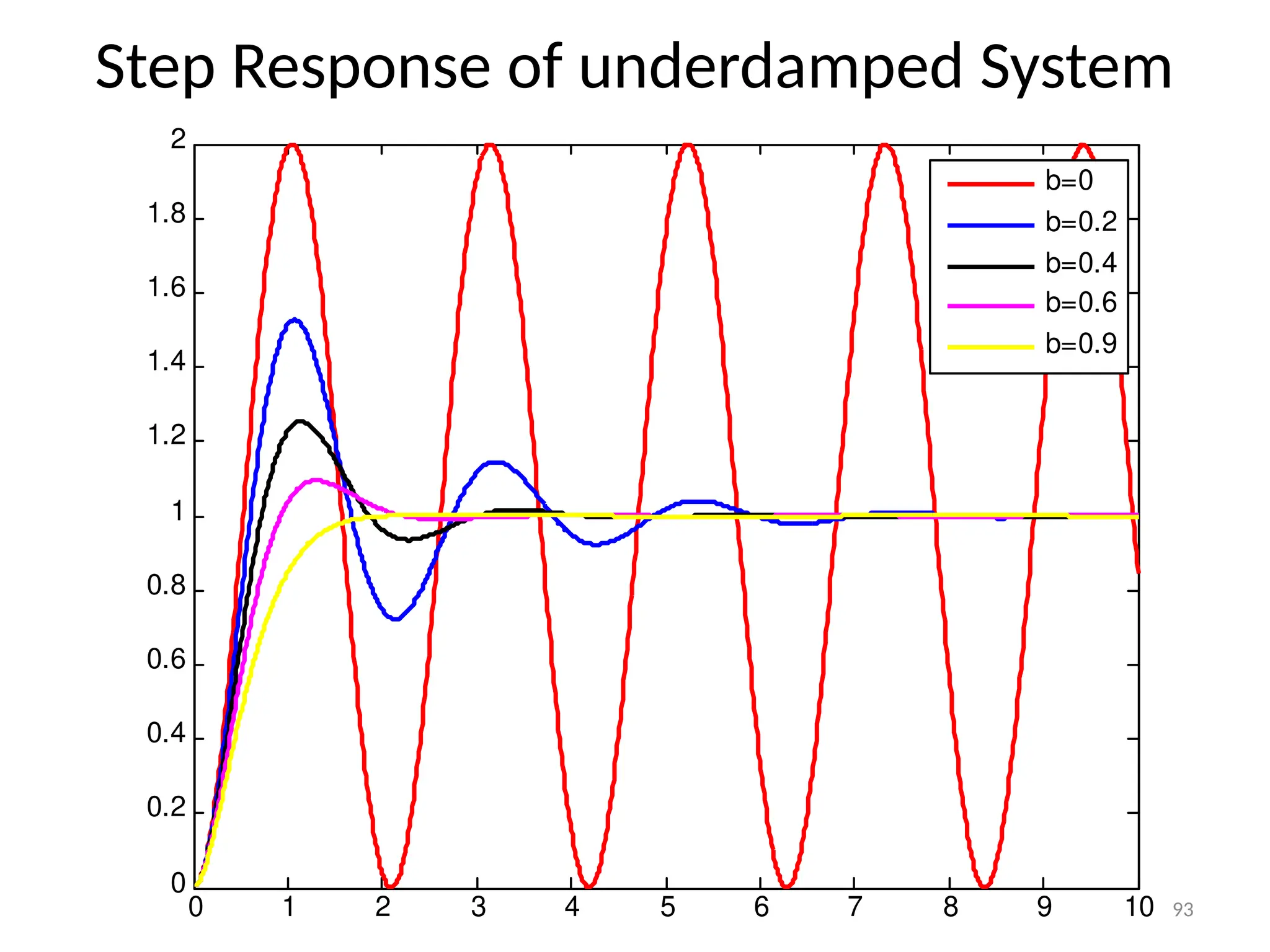 93
Step Response of underdamped System
0 1 2 3 4 5 6 7 8 9 10
0
0.2
0.4
0.6
0.8
1
1.2
1.4
1.6
1.8
2
b=0
b=0.2
b=0.4
b=0.6
b=0.9
 