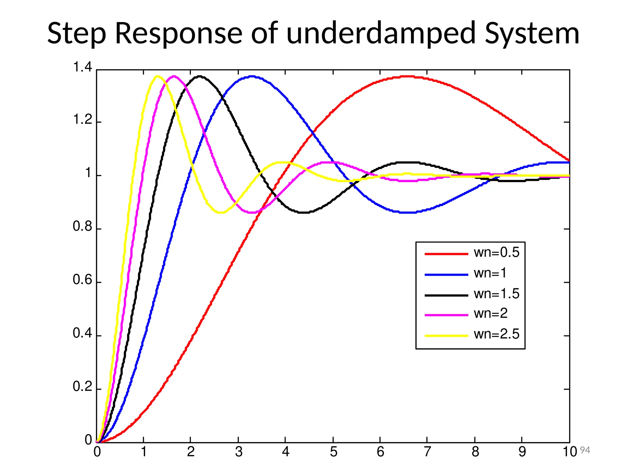 94
Step Response of underdamped System
0 1 2 3 4 5 6 7 8 9 10
0
0.2
0.4
0.6
0.8
1
1.2
1.4
wn=0.5
wn=1
wn=1.5
wn=2
wn=2.5
 