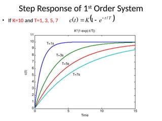 Step Response of 1st
Order System
• If K=10 and T=1, 3, 5, 7  
T
t
e
K
t
c /
)
( 

 1
0 5 10 15
0
1
2
3
4
5
6
7
8
9
10
11
Time
c(t)
K*(1-exp(-t/T))
T=3s
T=5s
T=7s
T=1s
 