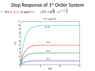 Step Response of 1st
Order System
• If K=1, 3, 5, 10 and T=1  
T
t
e
K
t
c /
)
( 

 1
0 5 10 15
0
1
2
3
4
5
6
7
8
9
10
11
Time
c(t)
K*(1-exp(-t/T))
K=1
K=3
K=5
K=10
 