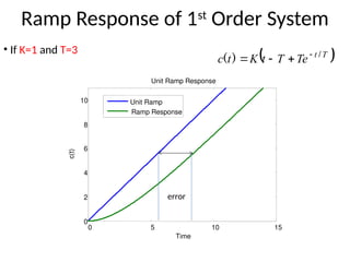 0 5 10 15
0
2
4
6
8
10
Time
c(t)
Unit Ramp Response
Unit Ramp
Ramp Response
Ramp Response of 1st
Order System
• If K=1 and T=3
 
T
t
Te
T
t
K
t
c /
)
( 



error
 