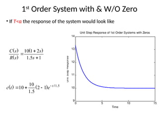 1st
Order System with & W/O Zero
• If T<α the response of the system would look like
1
5
1
2
1
10



s
s
s
R
s
C
.
)
(
)
(
)
(
5
1
1
2
5
1
10
10 .
/
)
(
.
)
( t
e
t
c 



0 5 10 15
9
10
11
12
13
14
Time
Unit
Step
Response
Unit Step Response of 1st Order Systems with Zeros
 