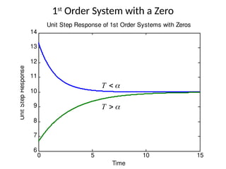 1st
Order System with a Zero
0 5 10 15
6
7
8
9
10
11
12
13
14
Time
Unit
Step
Response Unit Step Response of 1st Order Systems with Zeros


T


T
 