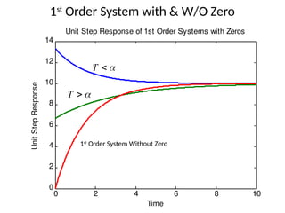 1st
Order System with & W/O Zero
0 2 4 6 8 10
0
2
4
6
8
10
12
14
Time
Unit
Step
Response Unit Step Response of 1st Order Systems with Zeros


T


T
1st
Order System Without Zero
 