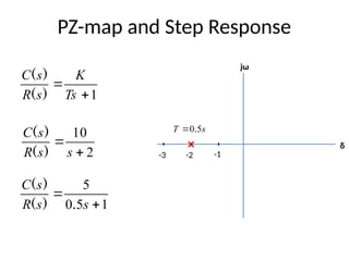 PZ-map and Step Response
1


Ts
K
s
R
s
C
)
(
)
(
-1
-2
-3
δ
jω
2
10


s
s
R
s
C
)
(
)
( s
T 5
0.

1
5
0
5


s
s
R
s
C
.
)
(
)
(
 
