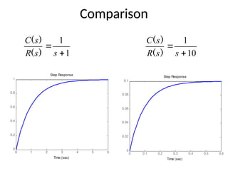 Comparison
1
1


s
s
R
s
C
)
(
)
(
10
1


s
s
R
s
C
)
(
)
(
Step Response
Time (sec)
Amplitude
0 1 2 3 4 5 6
0
0.2
0.4
0.6
0.8
1
0 0.1 0.2 0.3 0.4 0.5 0.6
0
0.02
0.04
0.06
0.08
0.1
Step Response
Time (sec)
Amplitude
 