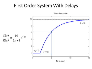 First Order System With Delays
s
e
s
s
R
s
C 2
1
3
10 


)
(
)
(
0 5 10 15
0
2
4
6
8
10
Step Response
Time (sec)
Amplitude
s
td 2

s
T 3

10

K
 