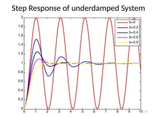 93
Step Response of underdamped System
0 1 2 3 4 5 6 7 8 9 10
0
0.2
0.4
0.6
0.8
1
1.2
1.4
1.6
1.8
2
b=0
b=0.2
b=0.4
b=0.6
b=0.9
 