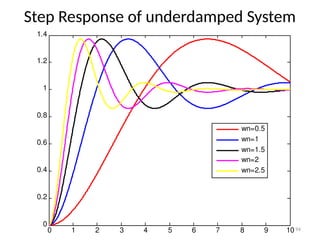 94
Step Response of underdamped System
0 1 2 3 4 5 6 7 8 9 10
0
0.2
0.4
0.6
0.8
1
1.2
1.4
wn=0.5
wn=1
wn=1.5
wn=2
wn=2.5
 
