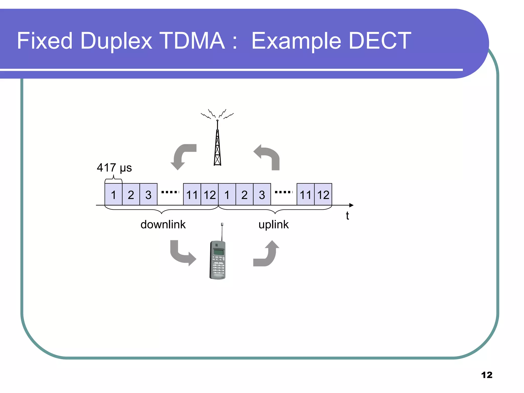 Fixed Duplex TDMA :  Example DECT 1 2 3 11 12 1 2 3 11 12 t downlink uplink 417 µs 