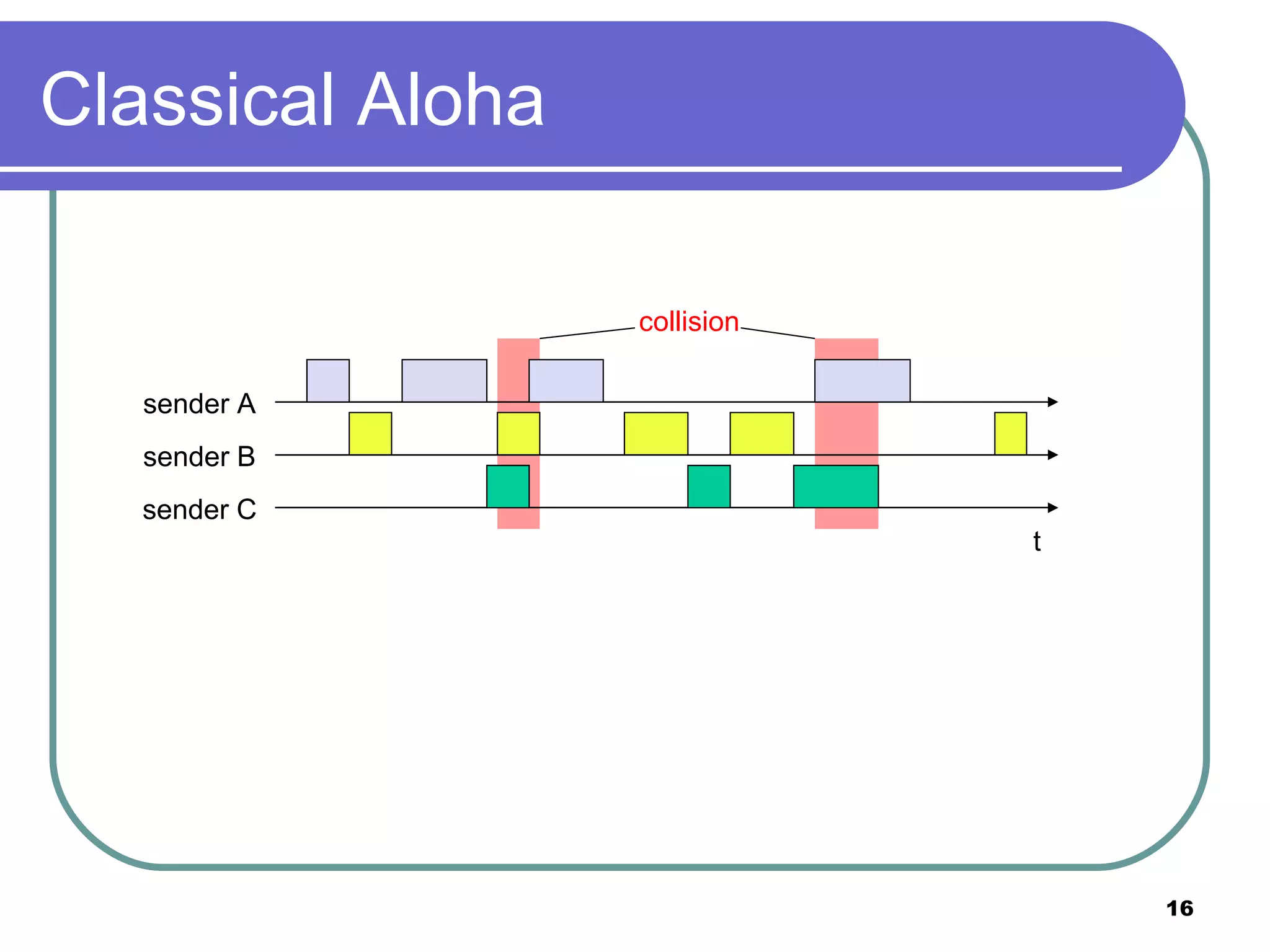 Classical Aloha sender A sender B sender C collision t 