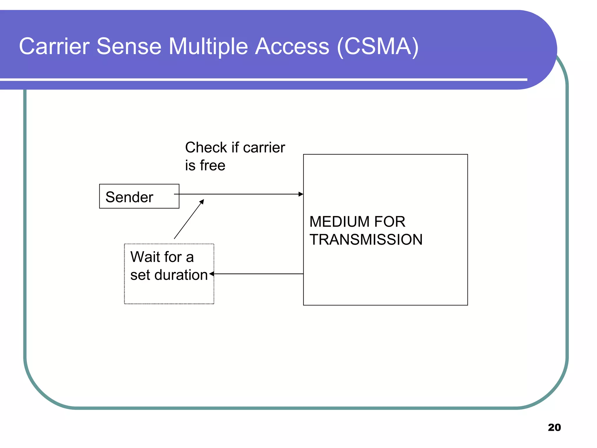 Carrier Sense Multiple Access (CSMA) Sender MEDIUM FOR TRANSMISSION Check if carrier is free Wait for a set duration 