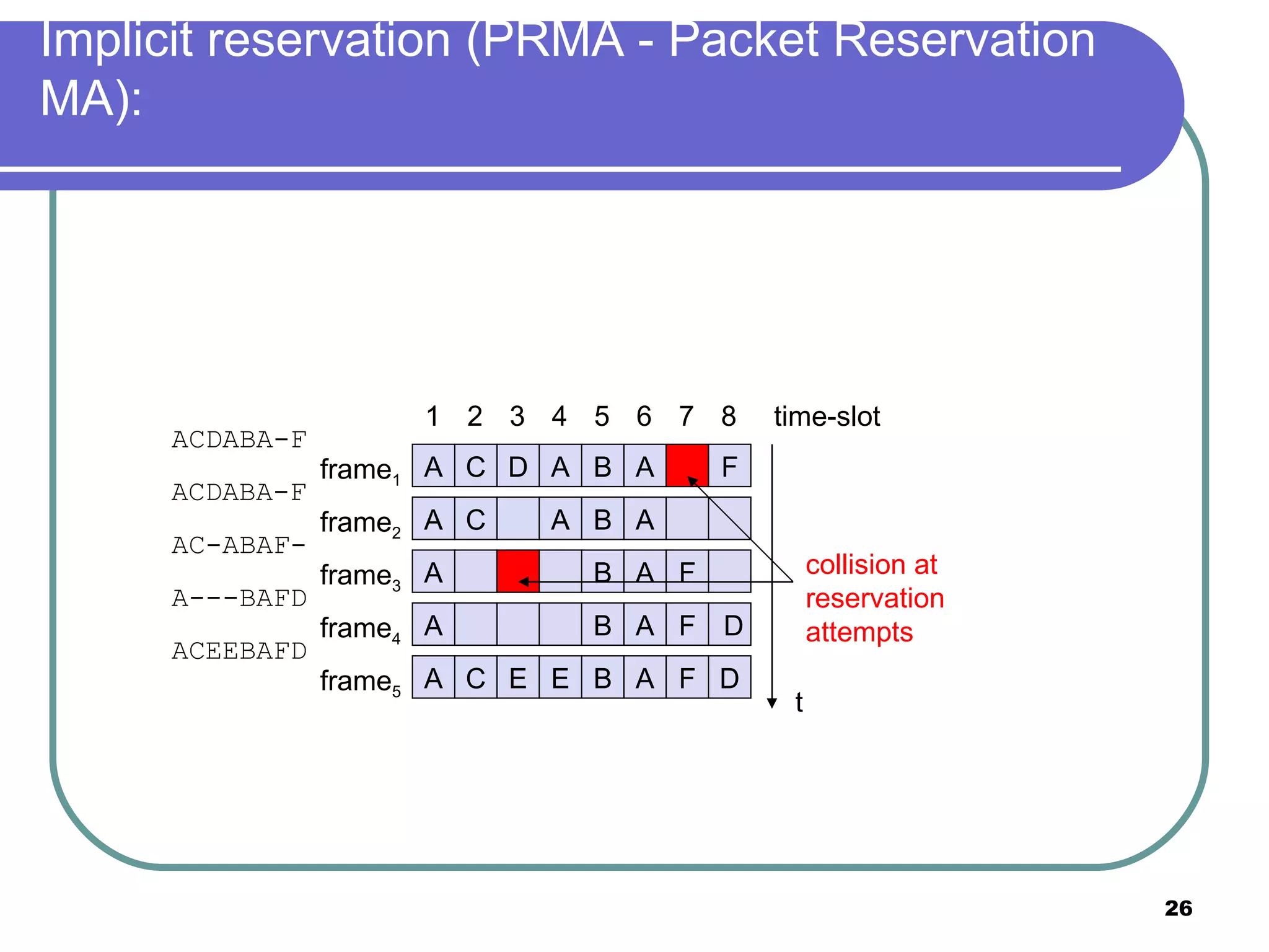 Implicit reservation (PRMA - Packet Reservation MA): frame 1 frame 2 frame 3 frame 4 frame 5 1 2 3 4 5 6 7 8 time-slot collision at  reservation  attempts A C D A B A F A C A B A A B A F A B A F D A C E E B A F D t ACDABA-F ACDABA-F AC-ABAF- A---BAFD ACEEBAFD 