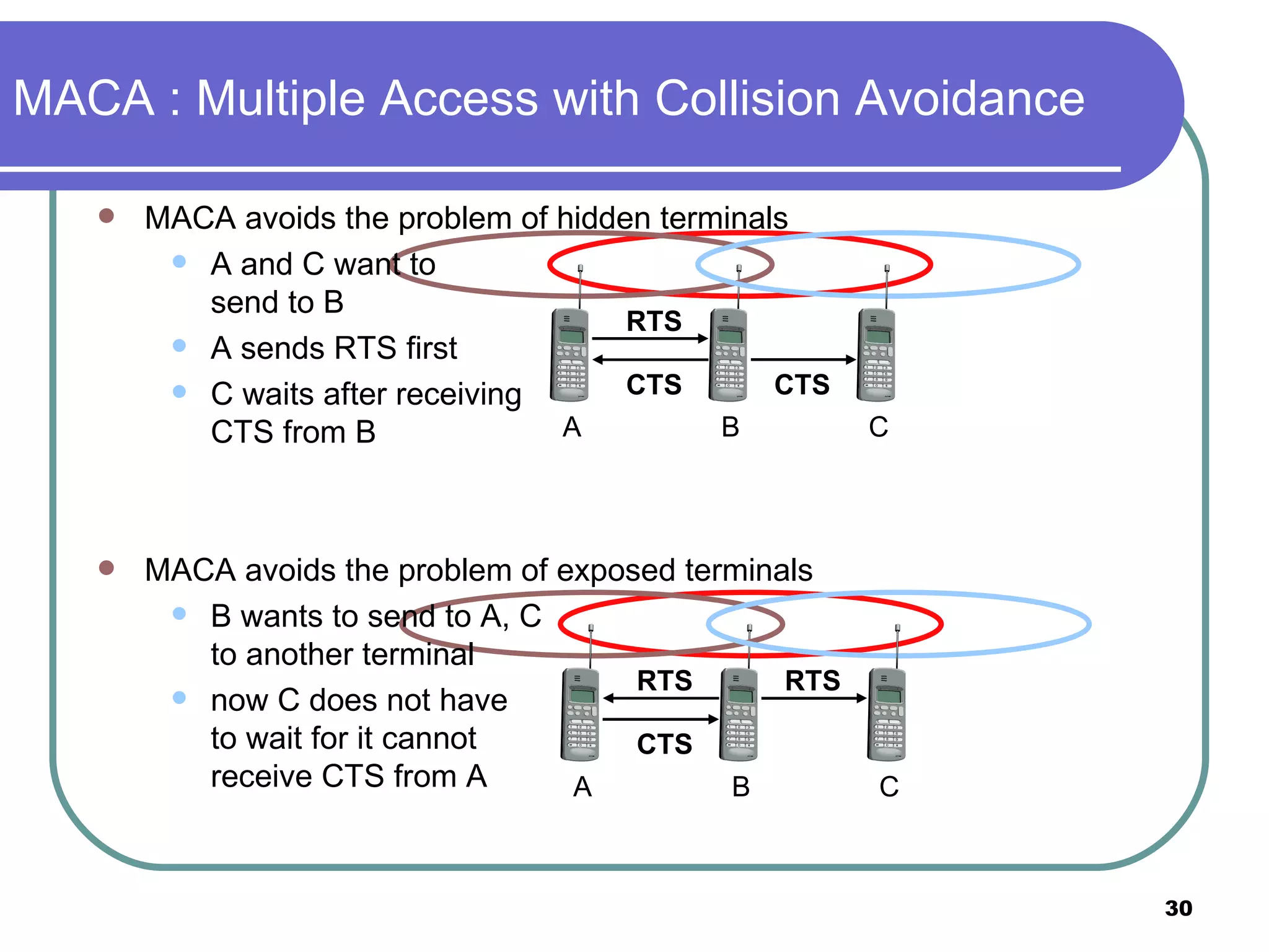 MACA : Multiple Access with Collision Avoidance B RTS CTS CTS B RTS CTS RTS MACA avoids the problem of hidden terminals A and C want to  send to B A sends RTS first C waits after receiving  CTS from B MACA avoids the problem of exposed terminals B wants to send to A, C  to another terminal now C does not have  to wait for it cannot  receive CTS from A A C A C 