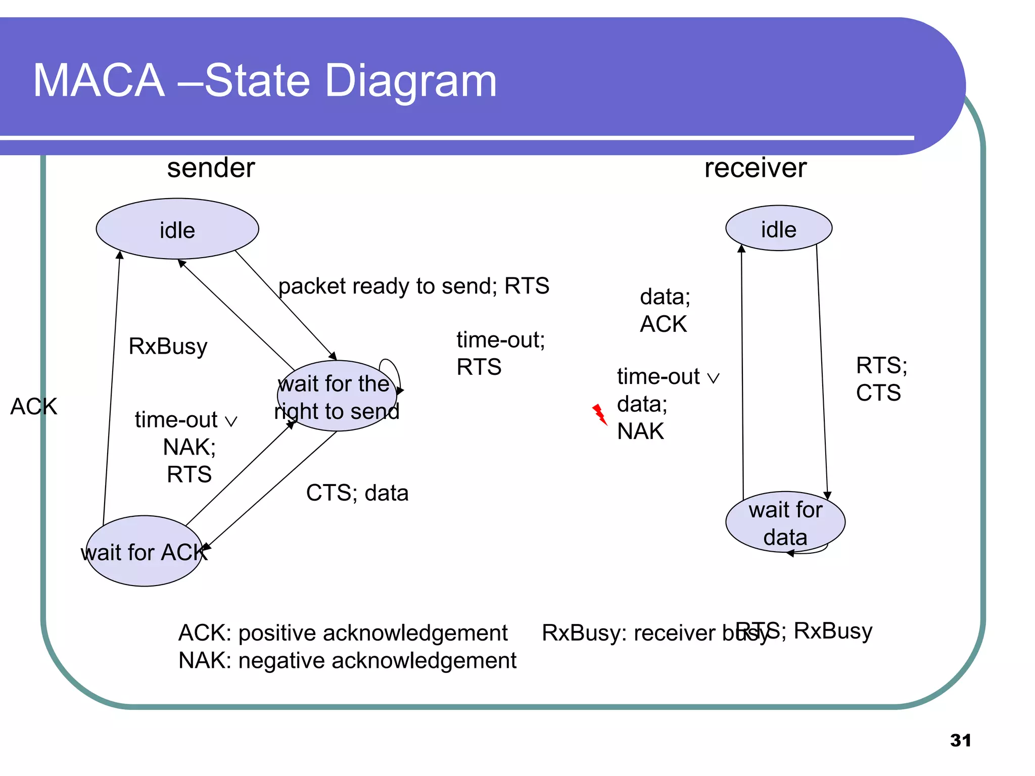 MACA –State Diagram idle wait for the  right to send wait for ACK sender receiver packet ready to send; RTS time-out;  RTS CTS; data ACK RxBusy idle wait for data RTS; RxBusy RTS;  CTS data;  ACK time-out     data;  NAK ACK: positive acknowledgement NAK: negative acknowledgement RxBusy: receiver busy time-out     NAK; RTS 
