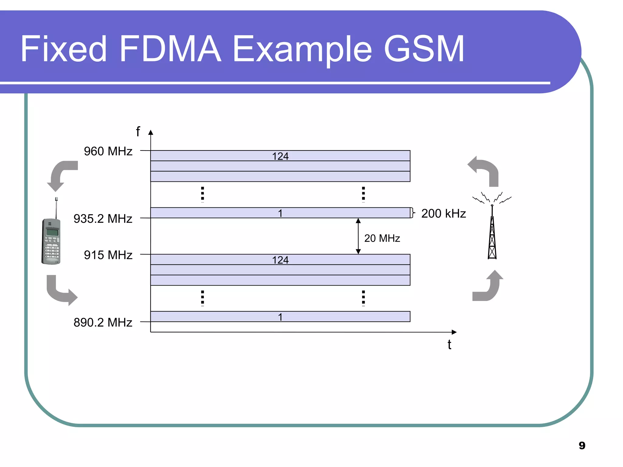 Fixed FDMA Example GSM f t 124 1 124 1 20 MHz 200 kHz 890.2 MHz 935.2 MHz 915 MHz 960 MHz 