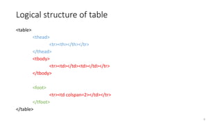 Logical structure of table
<table>
<thead>
<tr><th></th></tr>
</thead>
<tbody>
<tr><td></td><td></td></tr>
</tbody>
<foot>
<tr><td colspan=2></td></tr>
</tfoot>
</table>
8
 
