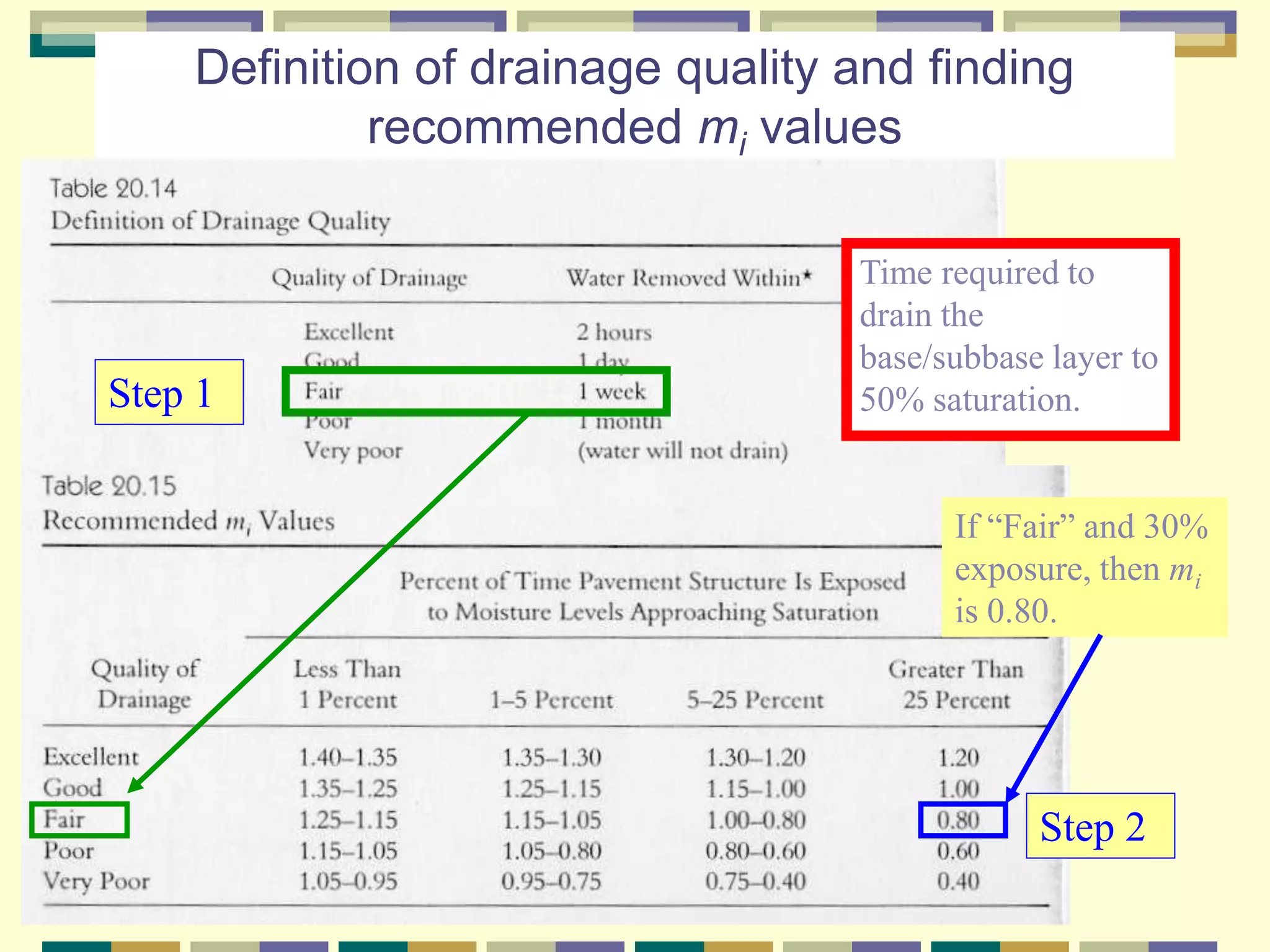 Definition of drainage quality and finding
recommended mi values
Time required to
drain the
base/subbase layer to
50% saturation.
If “Fair” and 30%
exposure, then mi
is 0.80.
Step 1
Step 2
 