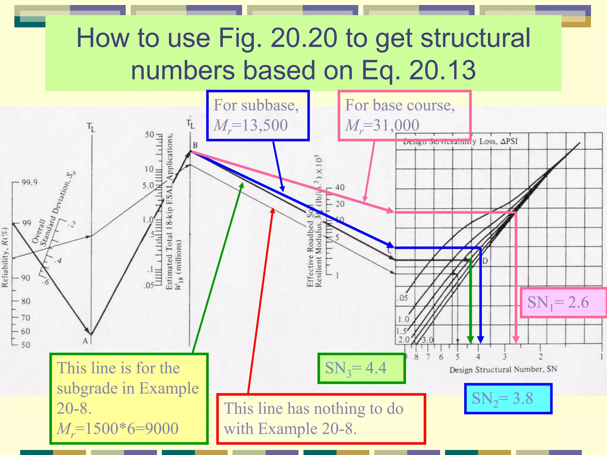 How to use Fig. 20.20 to get structural
numbers based on Eq. 20.13
This line has nothing to do
with Example 20-8.
This line is for the
subgrade in Example
20-8.
Mr=1500*6=9000
SN3= 4.4
For subbase,
Mr=13,500
For base course,
Mr=31,000
SN2= 3.8
SN1= 2.6
 