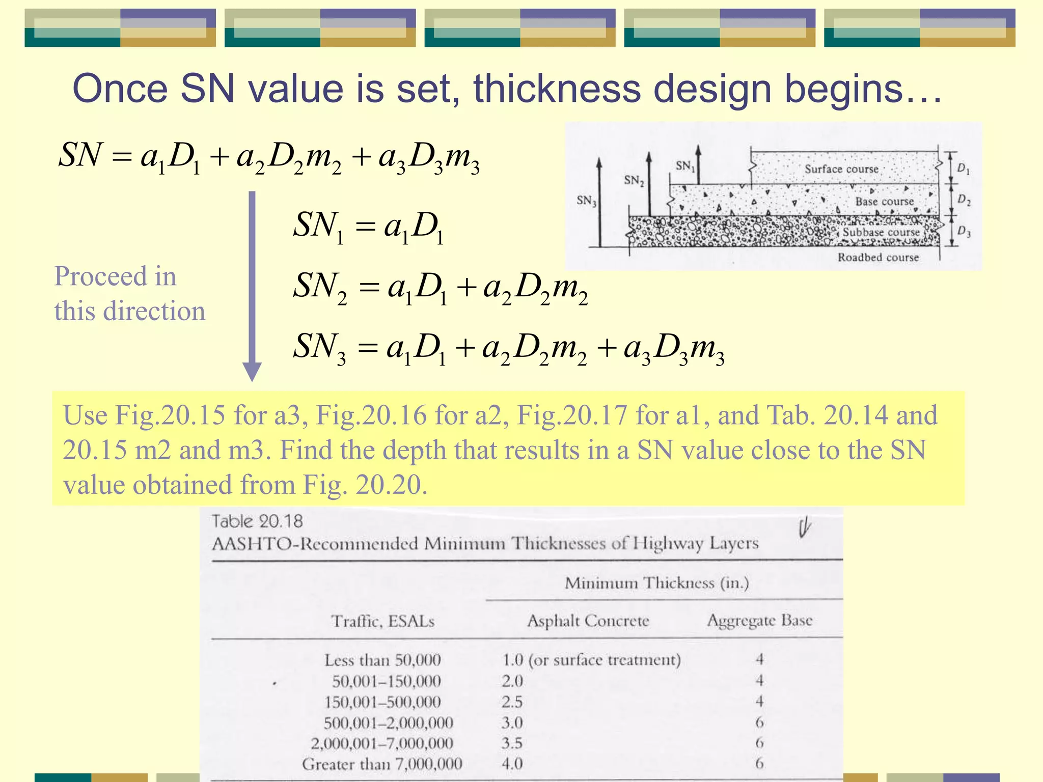 Once SN value is set, thickness design begins…
33322211 mDamDaDaSN 
111 DaSN 
222112 mDaDaSN 
333222113 mDamDaDaSN 
Proceed in
this direction
Use Fig.20.15 for a3, Fig.20.16 for a2, Fig.20.17 for a1, and Tab. 20.14 and
20.15 m2 and m3. Find the depth that results in a SN value close to the SN
value obtained from Fig. 20.20.
 