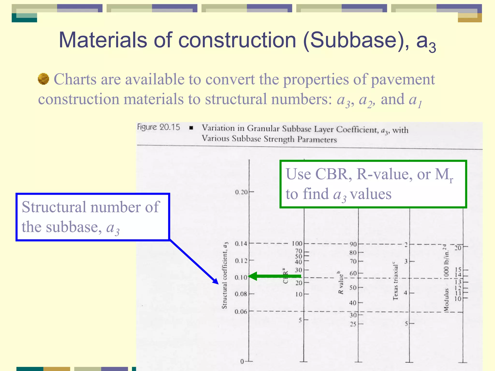 Materials of construction (Subbase), a3
Charts are available to convert the properties of pavement
construction materials to structural numbers: a3, a2, and a1
Structural number of
the subbase, a3
Use CBR, R-value, or Mr
to find a3 values
 