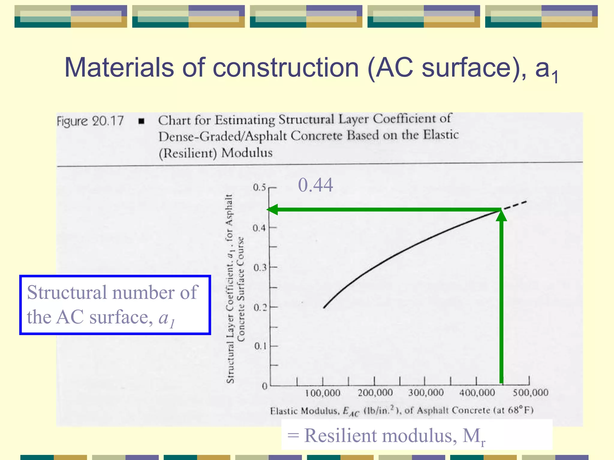 Materials of construction (AC surface), a1
= Resilient modulus, Mr
Structural number of
the AC surface, a1
0.44
 