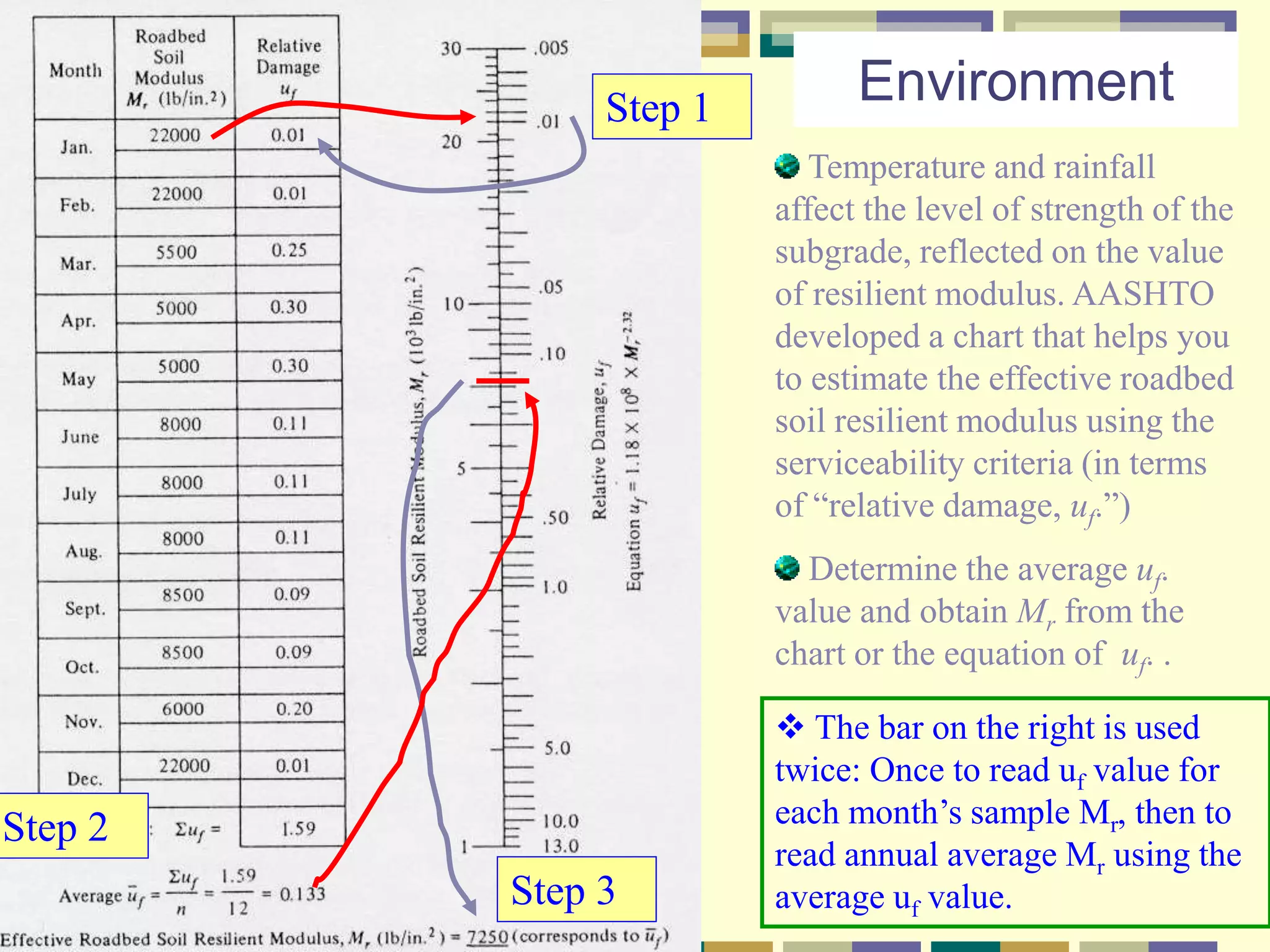 Environment
Temperature and rainfall
affect the level of strength of the
subgrade, reflected on the value
of resilient modulus. AASHTO
developed a chart that helps you
to estimate the effective roadbed
soil resilient modulus using the
serviceability criteria (in terms
of “relative damage, uf.”)
Determine the average uf.
value and obtain Mr from the
chart or the equation of uf. .
 The bar on the right is used
twice: Once to read uf value for
each month’s sample Mr, then to
read annual average Mr using the
average uf value.
Step 1
Step 3
Step 2
 