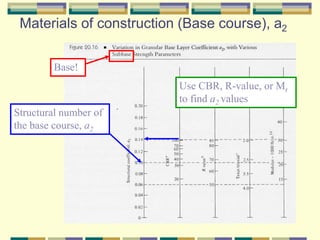 Structural Number Example Design Considerations for AASHTO Flexible pavement design | PPT