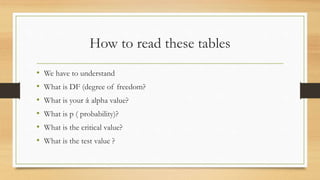 How to read these tables
• We have to understand
• What is DF (degree of freedom?
• What is your ά alpha value?
• What is p ( probability)?
• What is the critical value?
• What is the test value ?
 