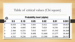 Table of critical values (Chi square)
 