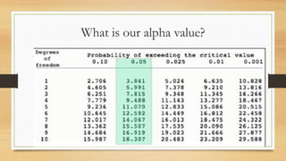 What is our alpha value?
 