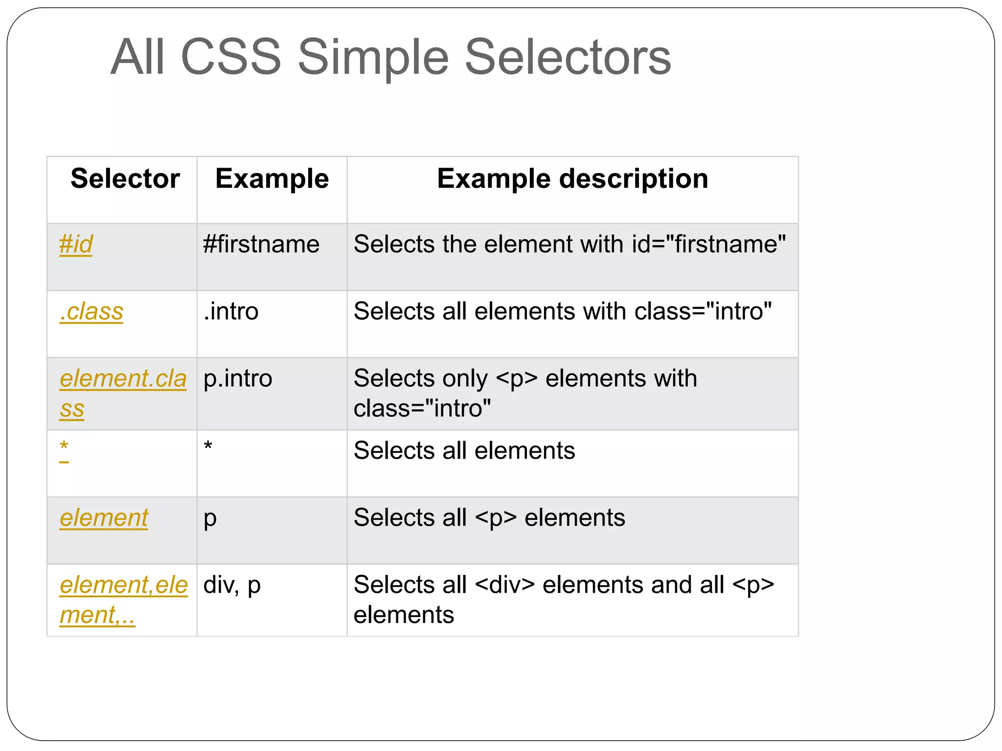 All CSS Simple Selectors
Selector Example Example description
#id #firstname Selects the element with id="firstname"
.class .intro Selects all elements with class="intro"
element.cla
ss
p.intro Selects only <p> elements with
class="intro"
* * Selects all elements
element p Selects all <p> elements
element,ele
ment,..
div, p Selects all <div> elements and all <p>
elements
 