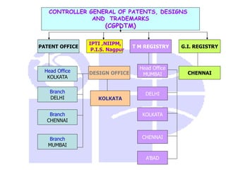 CONTROLLER GENERAL OF PATENTS, DESIGNS
AND TRADEMARKS
(CGPDTM)
T M REGISTRY
DESIGN OFFICE
G.I. REGISTRY
Head Office
KOLKATA
Branch
DELHI
Branch
CHENNAI
Branch
MUMBAI
Head Office
MUMBAI
DELHI
KOLKATA
CHENNAI
A’BAD
IPTI ,NIIPM,
P.I.S. Nagpur
KOLKATA
PATENT OFFICE
CHENNAI
 
