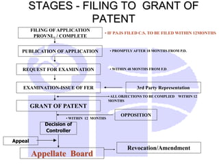 STAGES - FILING TO GRANT OF
PATENT
PUBLICATION OF APPLICATION
REQUEST FOR EXAMINATION
GRANT OF PATENT
3rd Party Representation
Revocation/Amendment
OPPOSITION
• PROMPTLY AFTER 18 MONTHS FROM P.D.
• WITHIN 48 MONTHS FROM F.D.
• ALL OBJECTIONS TO BE COMPLIED WITHIN 12
MONTHS
• IF P.S.IS FILED C.S. TO BE FILED WITHIN 12MONTHS
• WITHIN 12 MONTHS
FILING OF APPLICATION
PROVNL. / COMPLETE
Decision of
Controller
EXAMINATION-ISSUE OF FER
Appeal
Appellate Board
 