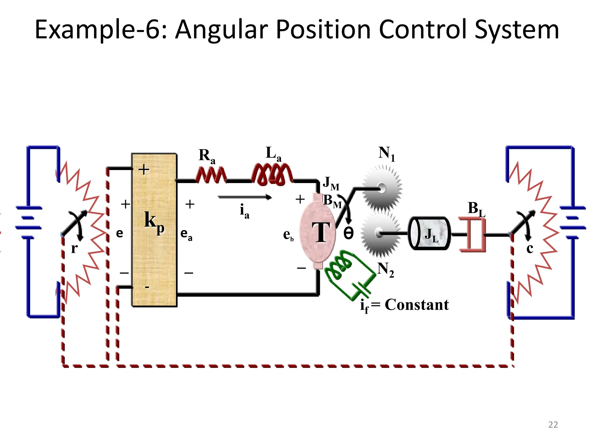 +
kp
-
JL
_
ia
eb
Ra
La
+
T
r c
ea
_
+
e
_
+
N1
N2
BL
θ
if = Constant
JM
BM
22
Example-6: Angular Position Control System
 