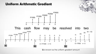 Uniform Arithmetic Gradient
This cash flow may be resolved into two
components
= +
G is known as the uniform gradient amount
 