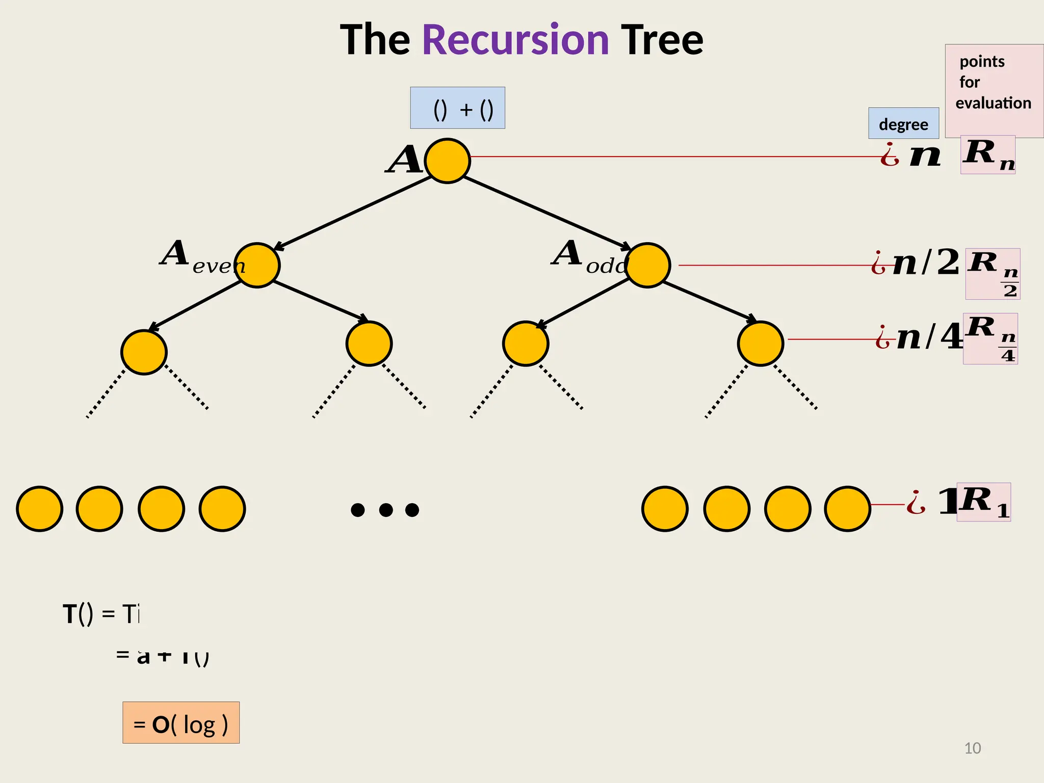 The Recursion Tree
T() = Time complexity of Evaluating on
= a + T()
10
𝑨
𝑨𝑒𝑣𝑒𝑛 𝑨𝑜𝑑𝑑
degree
points
for
evaluation
() + ()
¿ 𝒏
¿𝒏/𝟐
¿𝒏/𝟒
¿ 𝟏
𝑹𝒏
𝑹 𝒏
𝟒
𝑹𝟏
𝑹 𝒏
𝟐
= O( log )
 