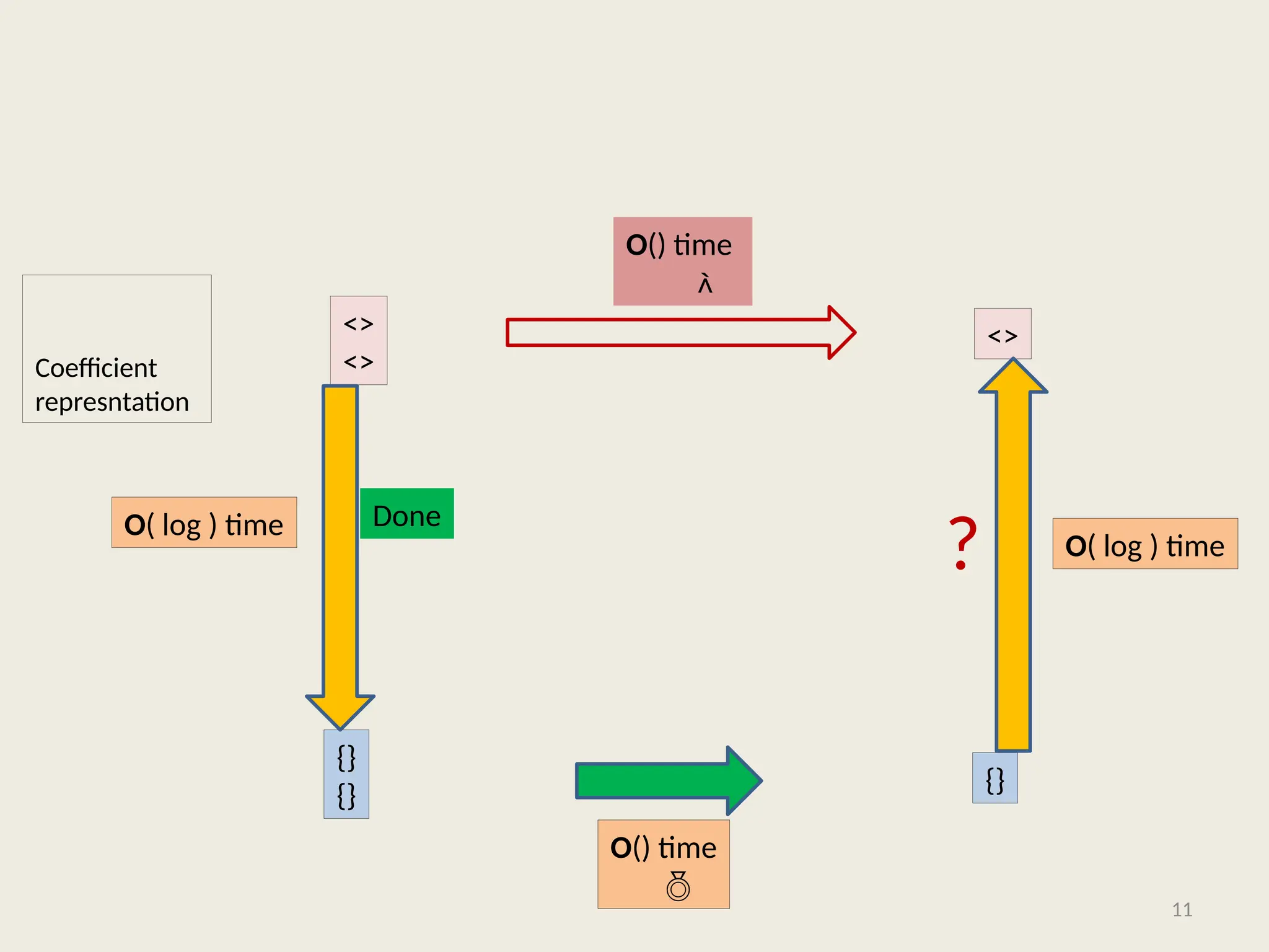 11
<>
<>
<>
Coefficient
represntation
{}
{}
{}
O() time

O() time

O( log ) time
O( log ) time
?
Done
 